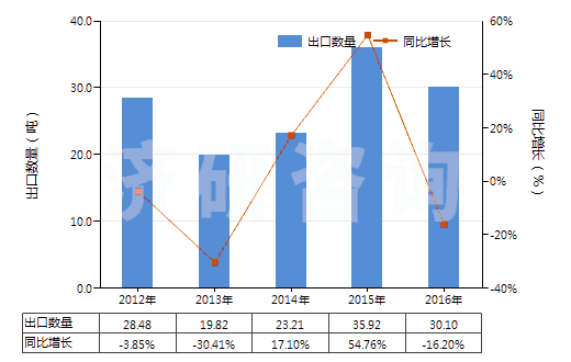 2012-2016年中國(guó)其他氣態(tài)石油氣及烴類氣(HS27112900)出口量及增速統(tǒng)計(jì)